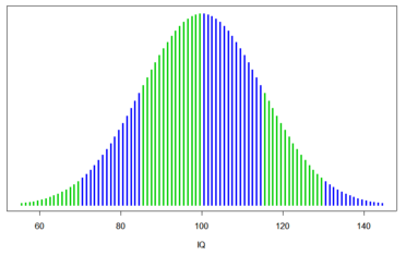 IQ Normal Distribution